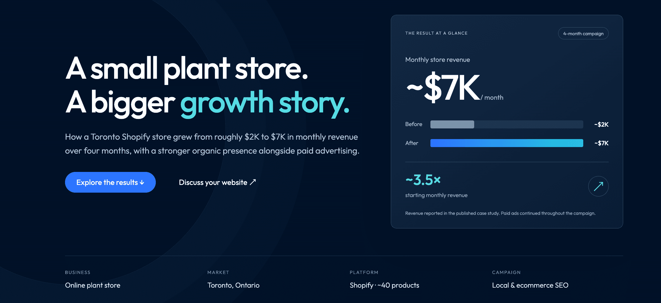 Toronto Plant Store SEO Case Study